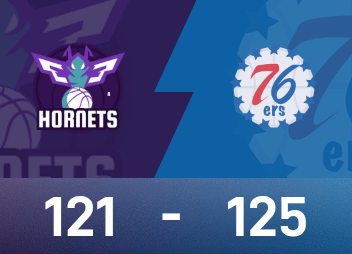 Отчет об игре НБА: Макси набрал 28 очков и 9 передач, «76ers» с небольшим перевесом обыграли «Хорнетс» со счетом 125–121.